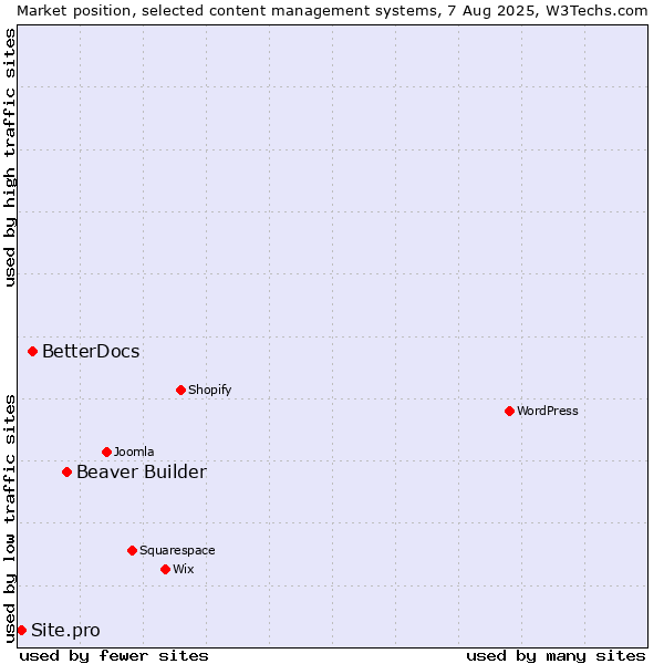 Market position of Beaver Builder vs. BetterDocs vs. Site.pro
