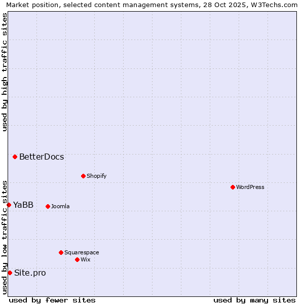Market position of BetterDocs vs. Site.pro vs. YaBB