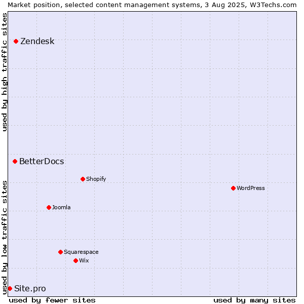 Market position of Zendesk vs. BetterDocs vs. Site.pro
