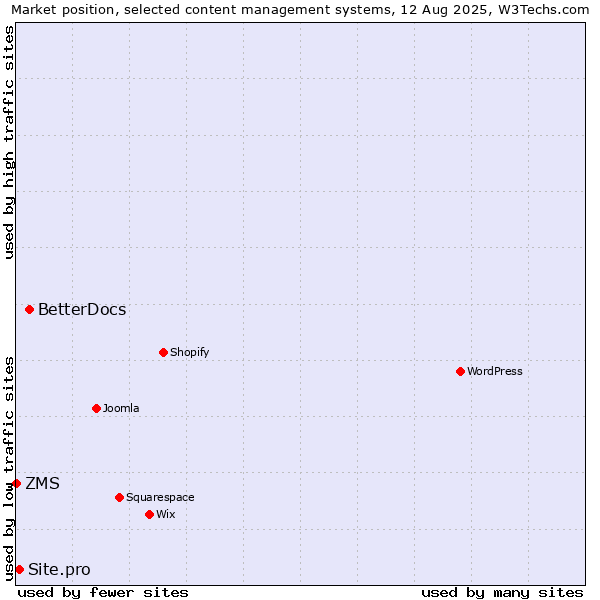 Market position of BetterDocs vs. Site.pro vs. ZMS