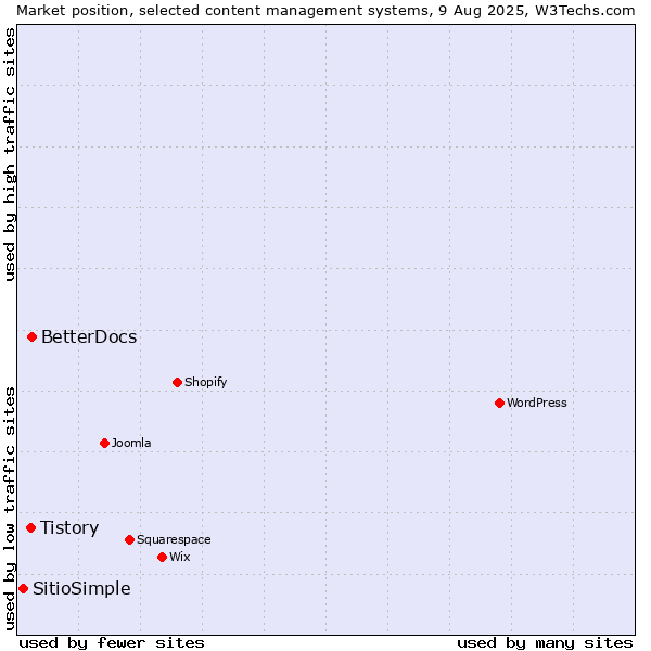 Market position of BetterDocs vs. Tistory vs. SitioSimple