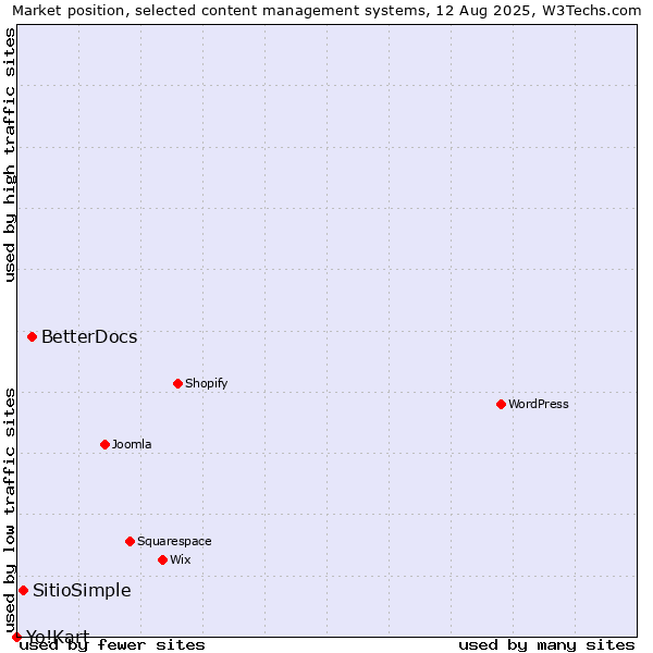 Market position of BetterDocs vs. SitioSimple vs. Yo!Kart