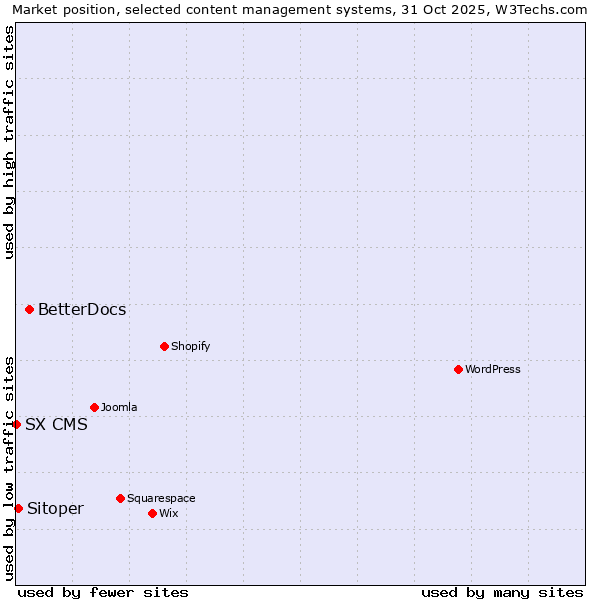 Market position of BetterDocs vs. Sitoper vs. SX CMS