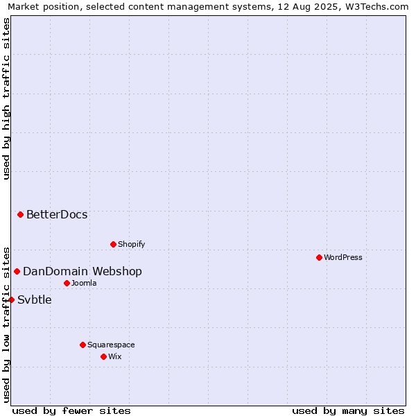 Market position of BetterDocs vs. DanDomain Webshop vs. Svbtle