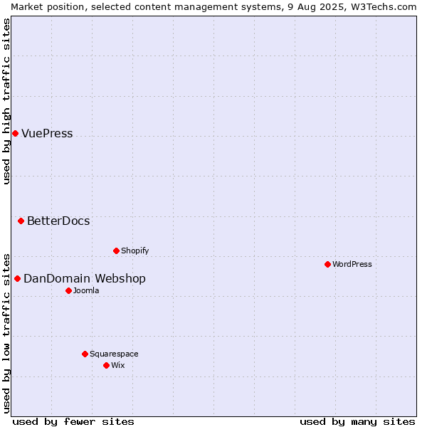 Market position of BetterDocs vs. DanDomain Webshop vs. VuePress