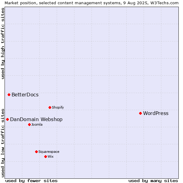 Market position of WordPress vs. BetterDocs vs. DanDomain Webshop