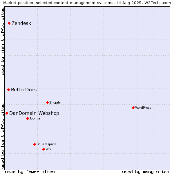 Market position of Zendesk vs. BetterDocs vs. DanDomain Webshop