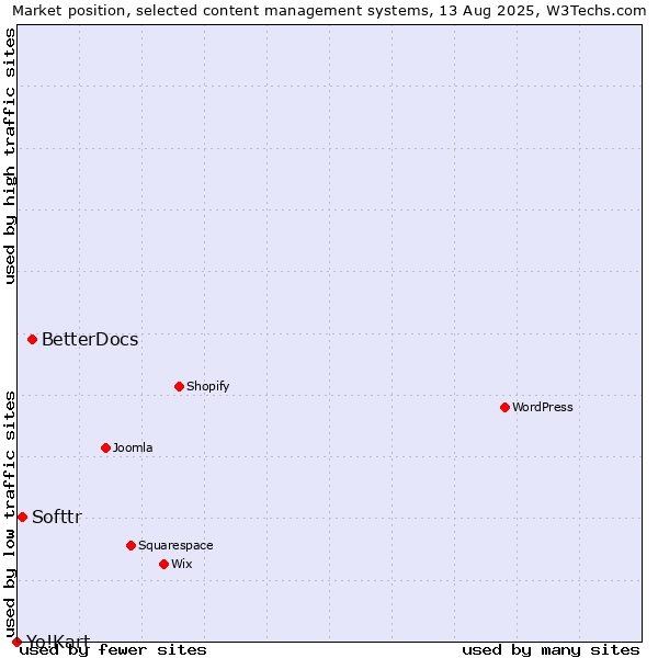 Market position of BetterDocs vs. Softtr vs. Yo!Kart