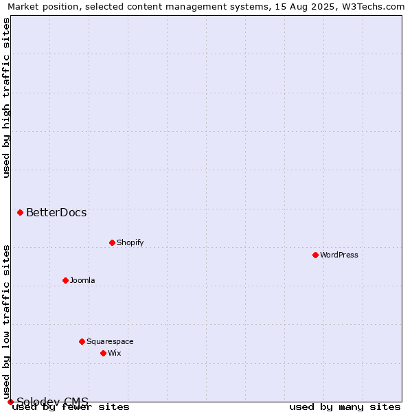 Market position of BetterDocs vs. Solodev CMS