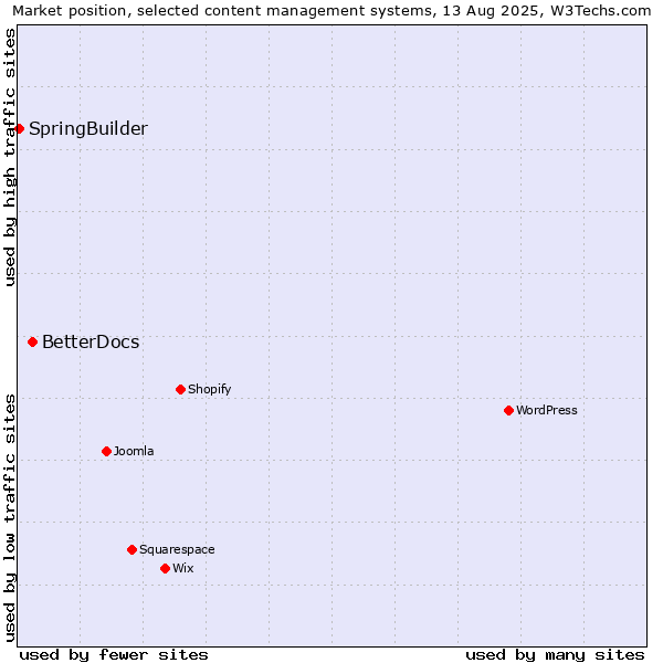 Market position of BetterDocs vs. SpringBuilder