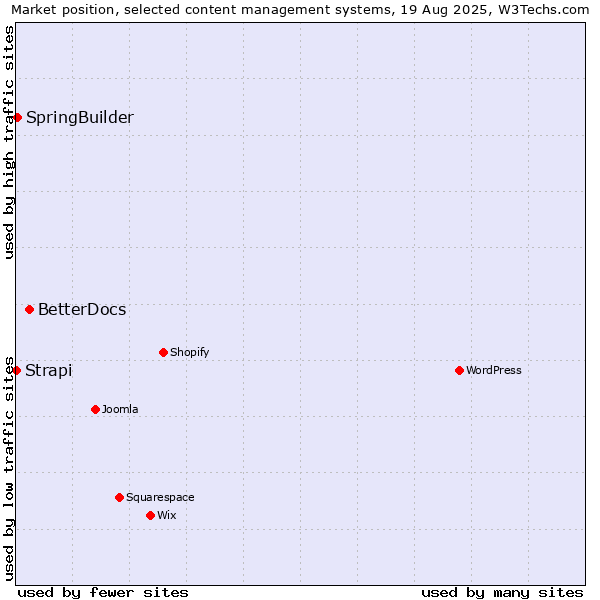 Market position of BetterDocs vs. SpringBuilder vs. Strapi