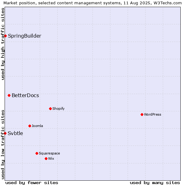 Market position of BetterDocs vs. SpringBuilder vs. Svbtle
