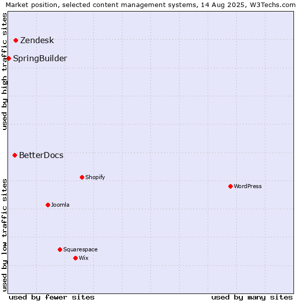 Market position of Zendesk vs. BetterDocs vs. SpringBuilder