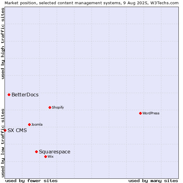 Market position of Squarespace vs. BetterDocs vs. SX CMS