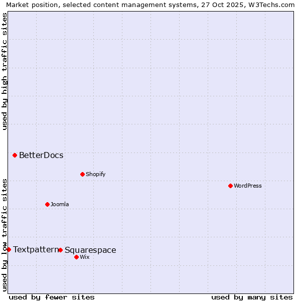 Market position of Squarespace vs. BetterDocs vs. Textpattern