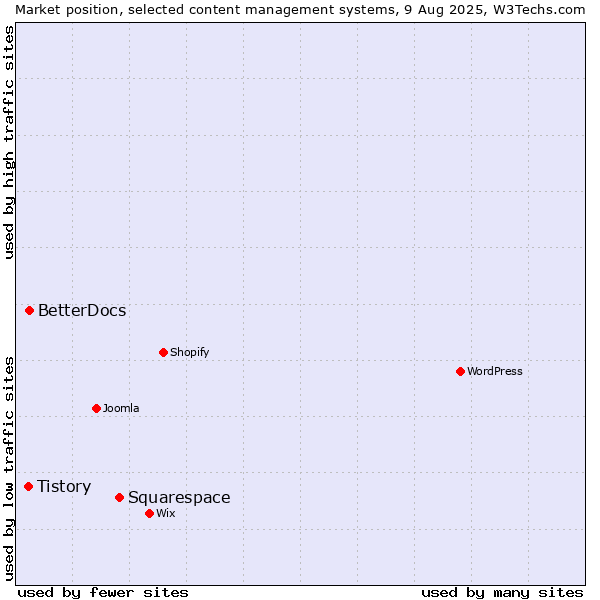 Market position of Squarespace vs. BetterDocs vs. Tistory