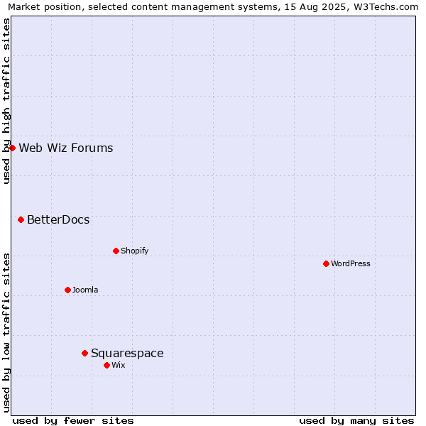 Market position of Squarespace vs. BetterDocs vs. Web Wiz Forums