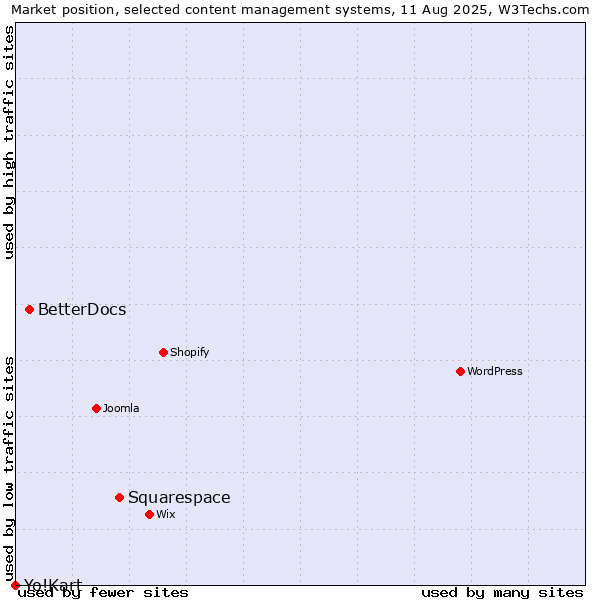 Market position of Squarespace vs. BetterDocs vs. Yo!Kart