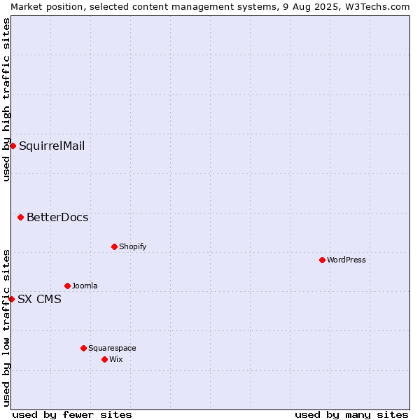 Market position of BetterDocs vs. SquirrelMail vs. SX CMS