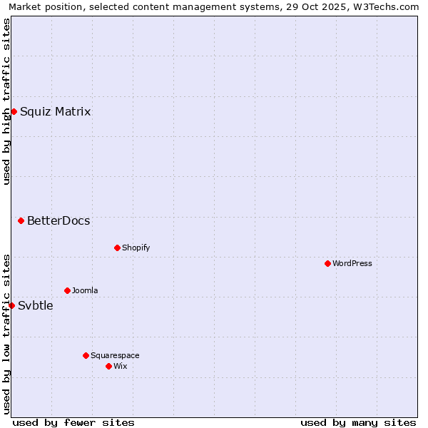 Market position of BetterDocs vs. Squiz Matrix vs. Svbtle