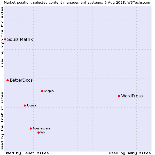 Market position of WordPress vs. BetterDocs vs. Squiz Matrix