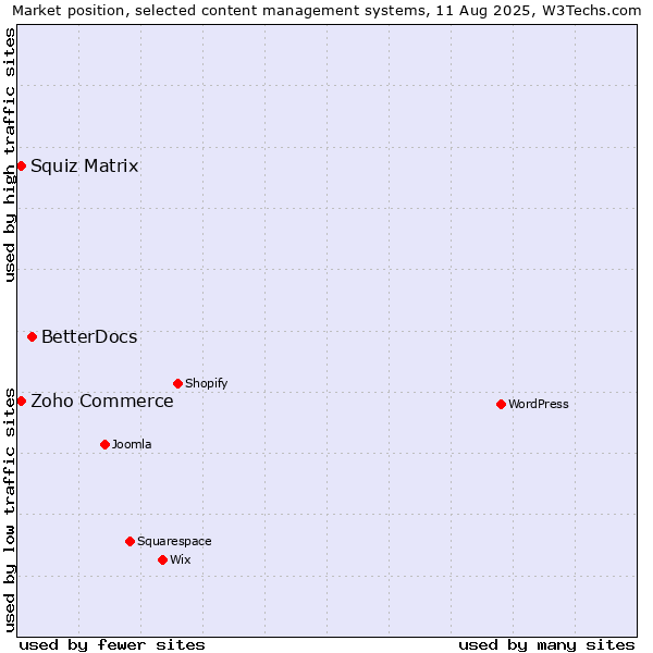 Market position of BetterDocs vs. Zoho Commerce vs. Squiz Matrix