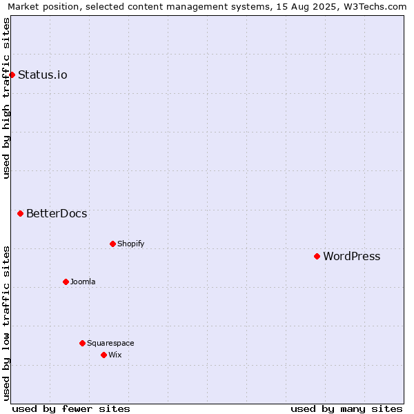 Market position of WordPress vs. BetterDocs vs. Status.io