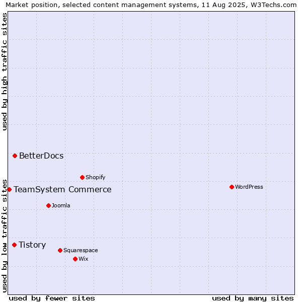Market position of BetterDocs vs. Tistory vs. TeamSystem Commerce