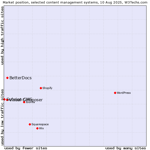 Market position of BetterDocs vs. Visual Composer vs. Subrion CMS