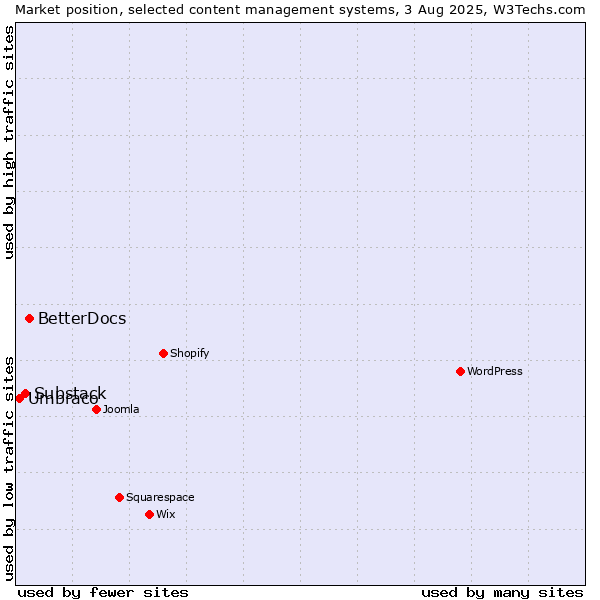 Market position of BetterDocs vs. Substack vs. Umbraco