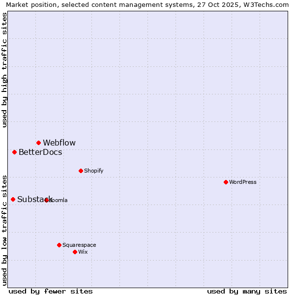 Market position of Webflow vs. BetterDocs vs. Substack