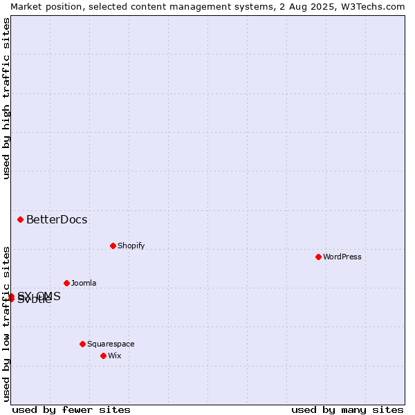 Market position of BetterDocs vs. Svbtle vs. SX CMS