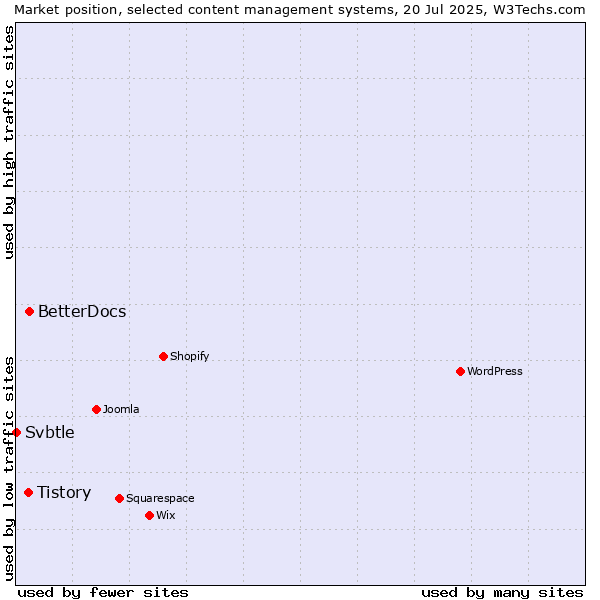 Market position of BetterDocs vs. Tistory vs. Svbtle