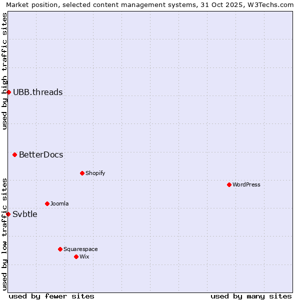 Market position of BetterDocs vs. UBB.threads vs. Svbtle