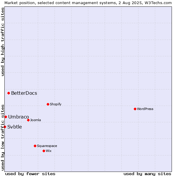 Market position of BetterDocs vs. Umbraco vs. Svbtle
