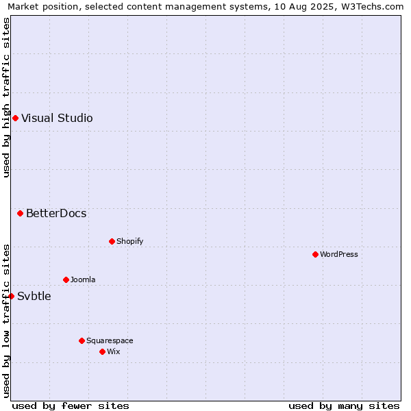 Market position of BetterDocs vs. Visual Studio vs. Svbtle