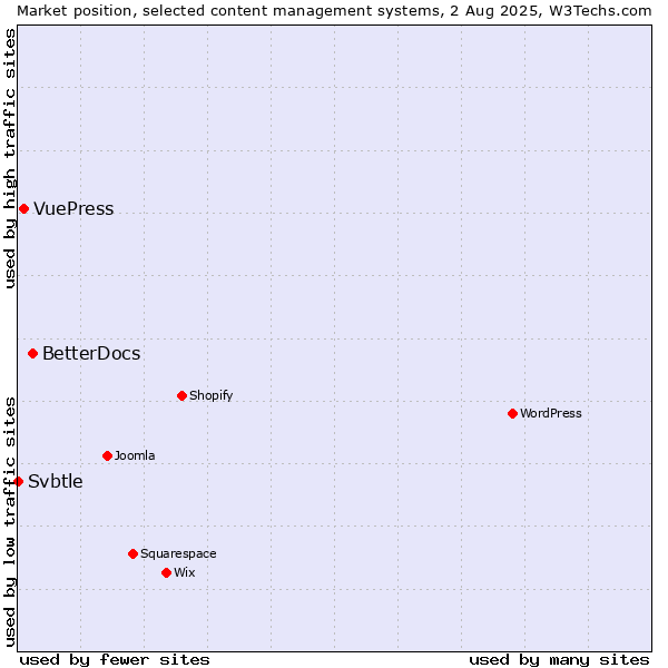 Market position of BetterDocs vs. VuePress vs. Svbtle