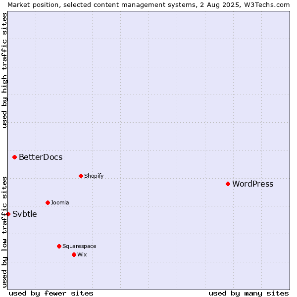 Market position of WordPress vs. BetterDocs vs. Svbtle