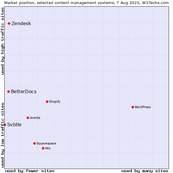 Market position of Zendesk vs. BetterDocs vs. Svbtle