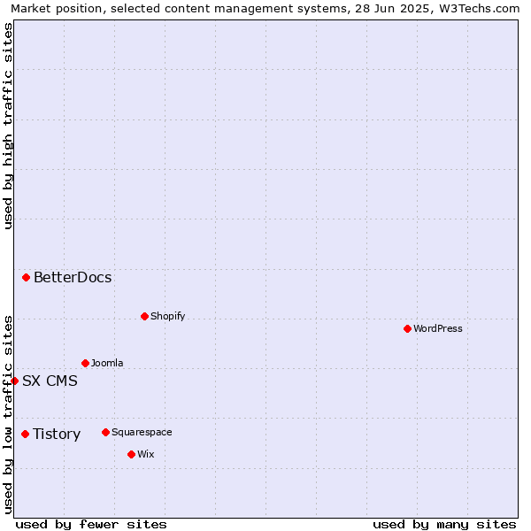 Market position of BetterDocs vs. Tistory vs. SX CMS