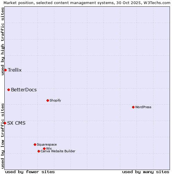 Market position of BetterDocs vs. Trellix vs. SX CMS