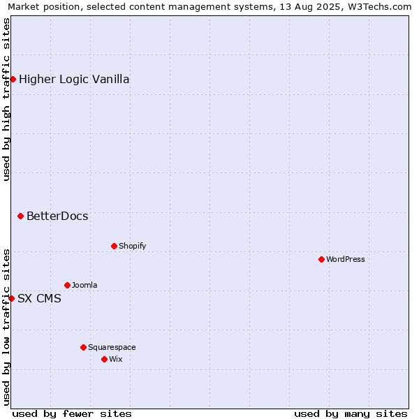 Market position of BetterDocs vs. Higher Logic Vanilla vs. SX CMS