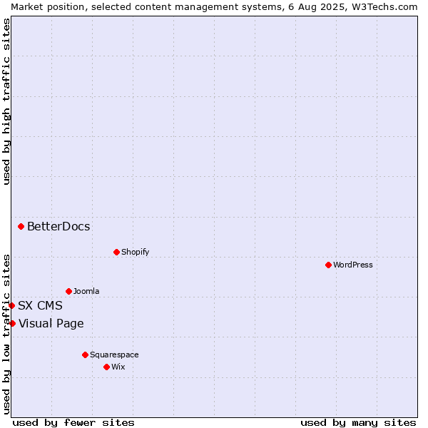 Market position of BetterDocs vs. Visual Page vs. SX CMS