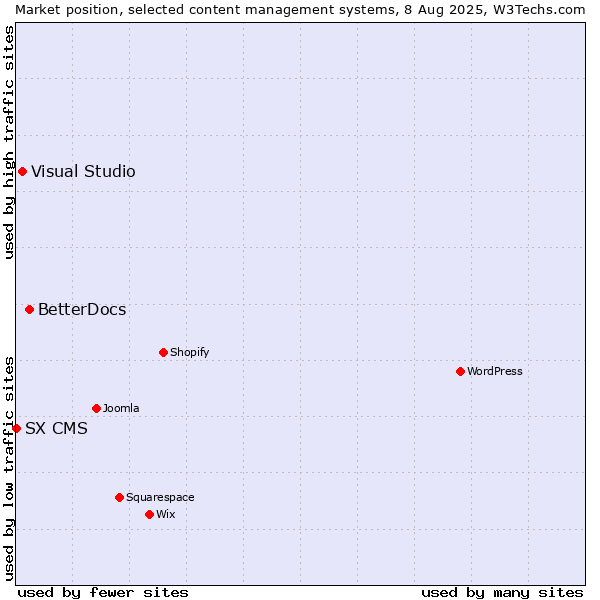 Market position of BetterDocs vs. Visual Studio vs. SX CMS