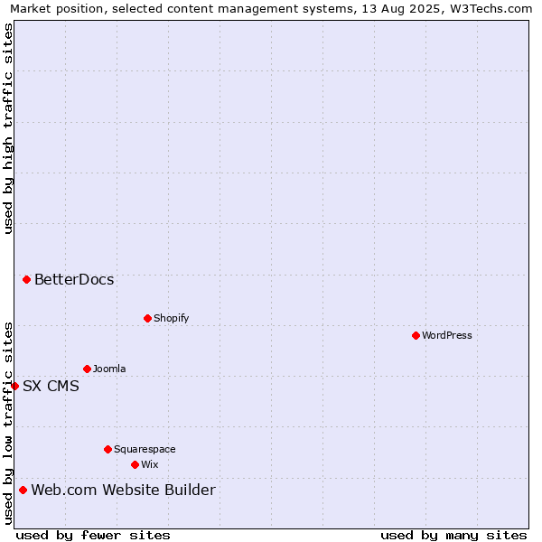Market position of BetterDocs vs. Web.com Website Builder vs. SX CMS