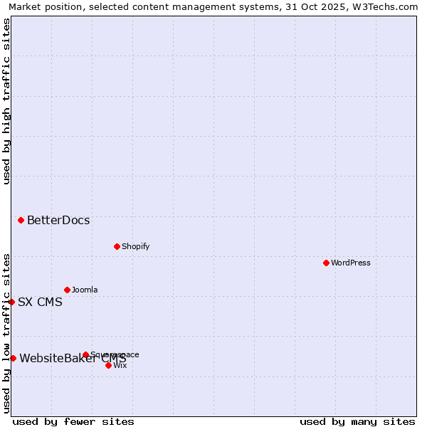 Market position of BetterDocs vs. WebsiteBaker CMS vs. SX CMS