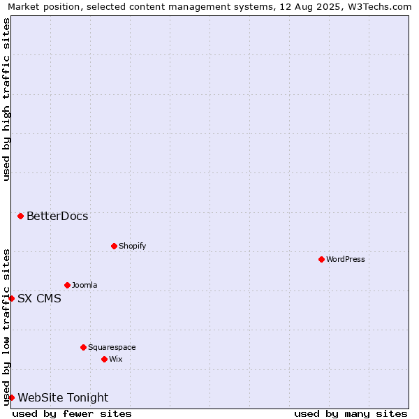 Market position of BetterDocs vs. SX CMS vs. WebSite Tonight
