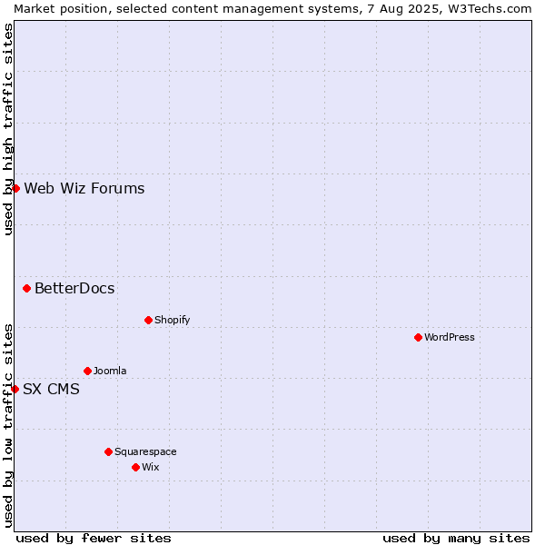 Market position of BetterDocs vs. Web Wiz Forums vs. SX CMS