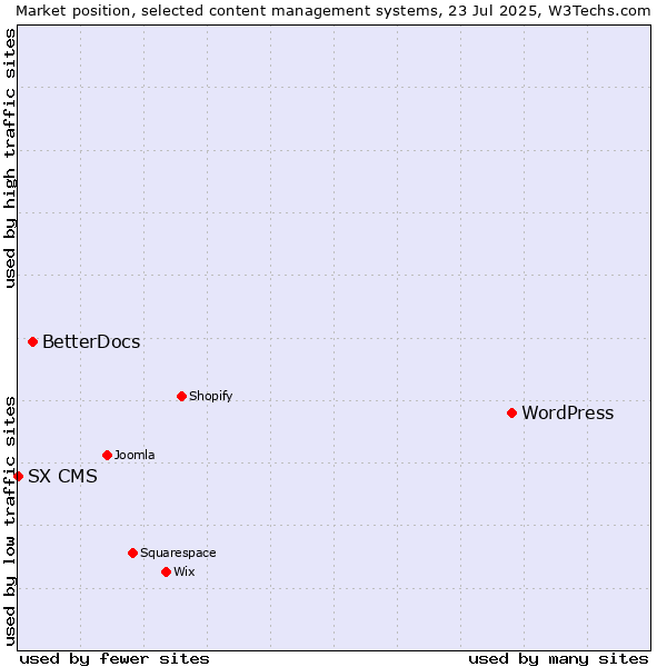 Market position of WordPress vs. BetterDocs vs. SX CMS