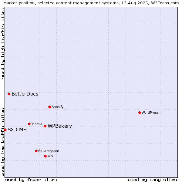 Market position of WPBakery vs. BetterDocs vs. SX CMS